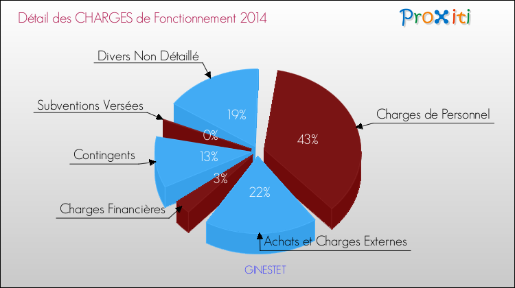 Décomposition des Charges de Fonctionnement 2014 de la commune de GINESTET Charges de Fonctionnement 2014 pour la commune de GINESTET