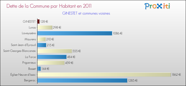 Dette par habitant de la commune en 2011 pour GINESTET et les communes proches Comparaison de la dette par habitant de la commune en 2011 pour GINESTET et les communes voisines