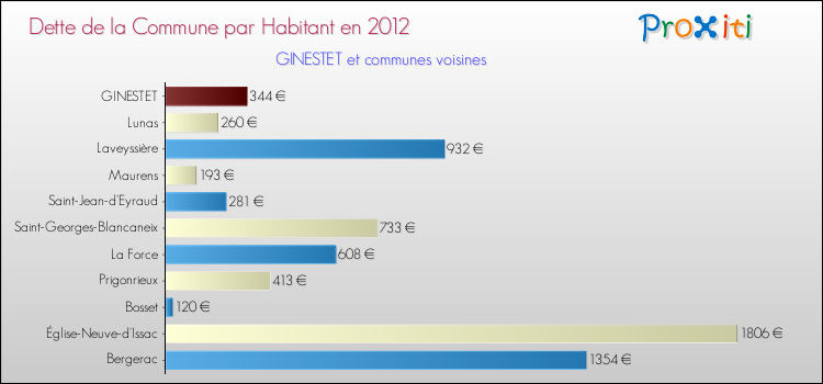 Dette par habitant de la commune en 2012 pour GINESTET et les communes proches Comparaison de la dette par habitant de la commune en 2012 pour GINESTET et les communes voisines