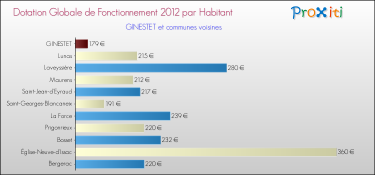 Montant des dotations globales de fonctionnement DGF par Habitant pour GINESTET et les communes proches Comparaison des des dotations globales de fonctionnement DGF par habitant pour GINESTET et les communes voisines