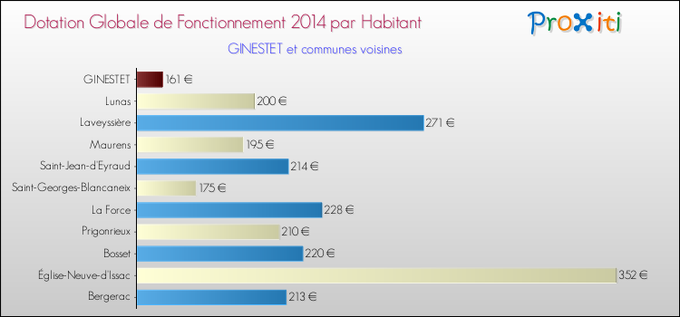 Montant des dotations globales de fonctionnement DGF par Habitant pour GINESTET et les communes proches en 2014. Comparaison des des dotations globales de fonctionnement DGF par habitant pour GINESTET et les communes voisines en 2014.