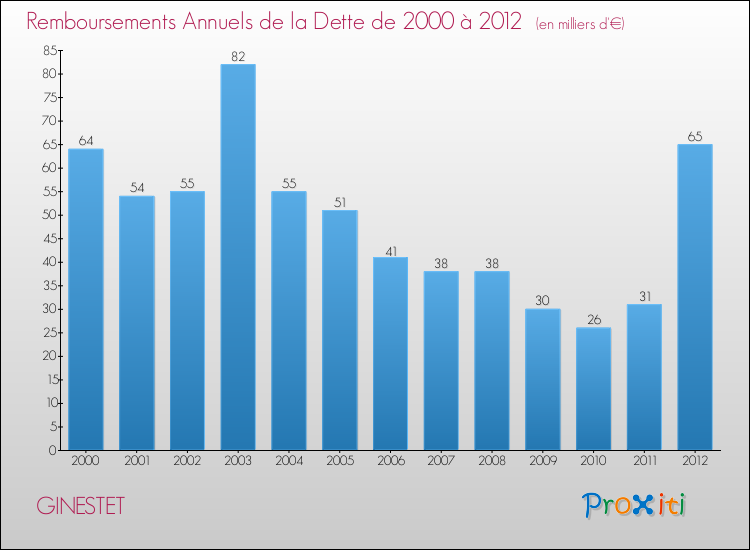 Evolution de l'annuité de la dette pour la commune de GINESTET de 2000 à 2012 Annuités de la dette pour GINESTET de 2000 à 2012