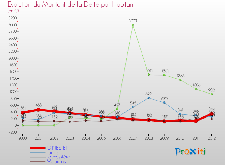 Evolution de la dette par habitant pour la commune de GINESTET et les communes proches de 2000 à 2012 Comparaison de la dette par habitant pour GINESTET et les communes voisines de 2000 à 2012