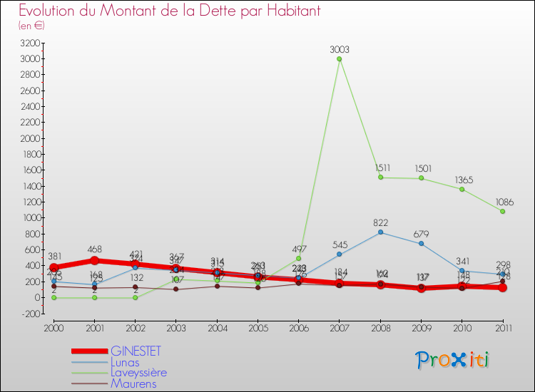 Evolution de la dette par habitant pour la commune de GINESTET et les communes proches Comparaison de la dette par habitant pour GINESTET et les communes voisines