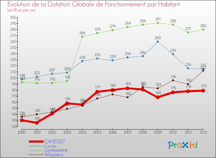 Evolution et montant de la dotation globale de fonctionnement par Habitant pour GINESTET et les communes proches Comparaison des dotations globales de fonctionnement par habitant pour GINESTET et les communes voisines