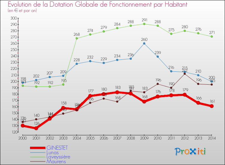 Evolution et montant de la dotation globale de fonctionnement par Habitant pour GINESTET et les communes proches de 2000 à 2014. Comparaison des dotations globales de fonctionnement par habitant pour GINESTET et les communes voisines de 2000 à 2014.