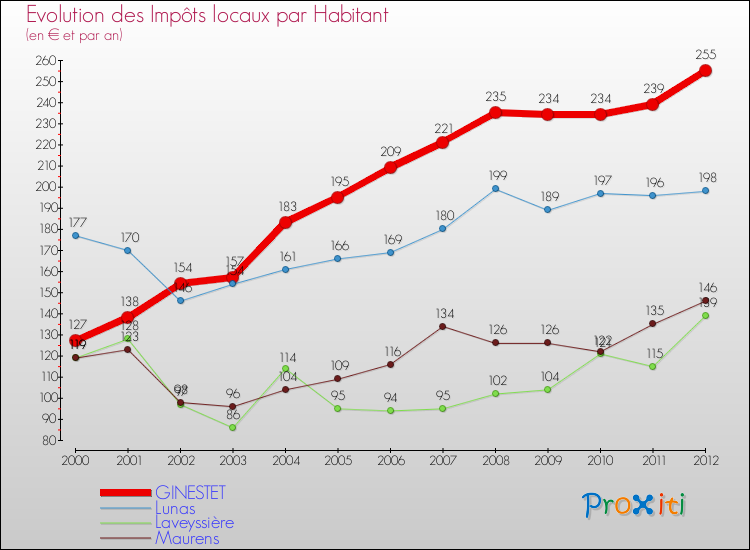 Evolution et montant des impôts locaux par Habitant pour GINESTET et les communes proches Comparaison des impôts locaux par habitant pour GINESTET et les communes voisines
