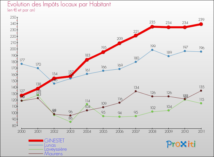 Evolution et montant des impôts locaux par Habitant pour GINESTET et les communes proches Comparaison des impôts locaux par habitant pour GINESTET et les communes voisines