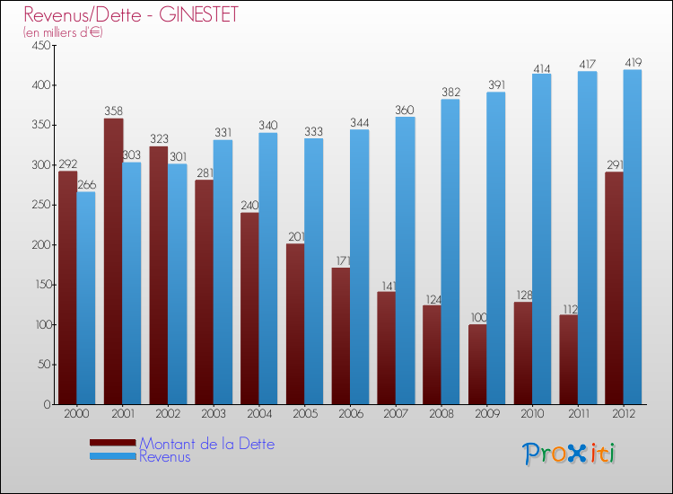Evolution comparée de la dette et des revenus pour la commune de GINESTET de 2000 à 2012 Comparaison de la dette et des revenus pour GINESTET de 2000 à 2012