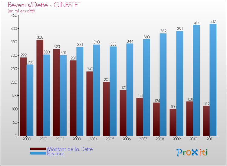 Evolution comparée de la dette et des revenus pour la commune de GINESTET de 2000 à 2011 Comparaison de la dette et des revenus pour GINESTET de 2000 à 2011