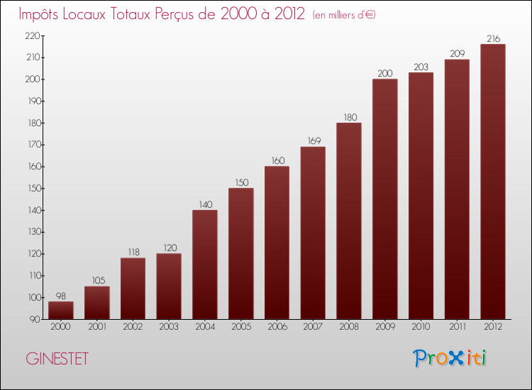 Evolution des Impôts Locaux pour la commune de GINESTET de 2000 à 2012 Evolution des Impôts Locaux pour GINESTET de 2000 à 2012