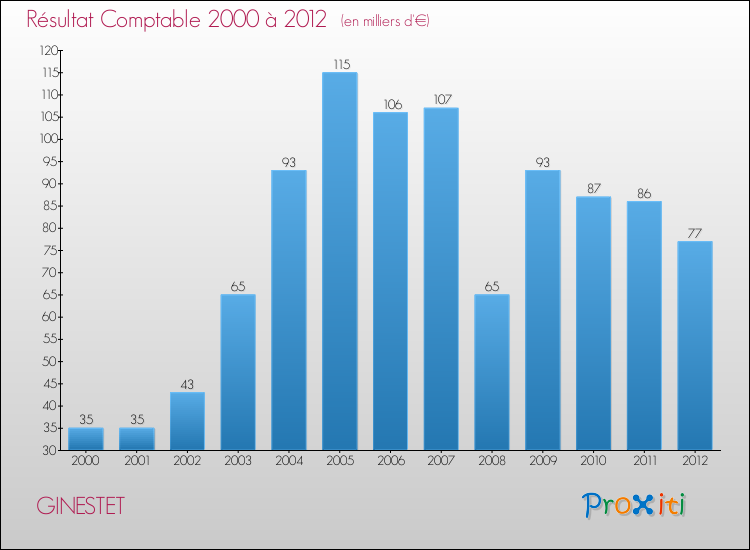 Evolution du résultat comptable pour la commune de GINESTET de 2000 à 2012 Evolution du résultat comptable pour GINESTET de 2000 à 2012