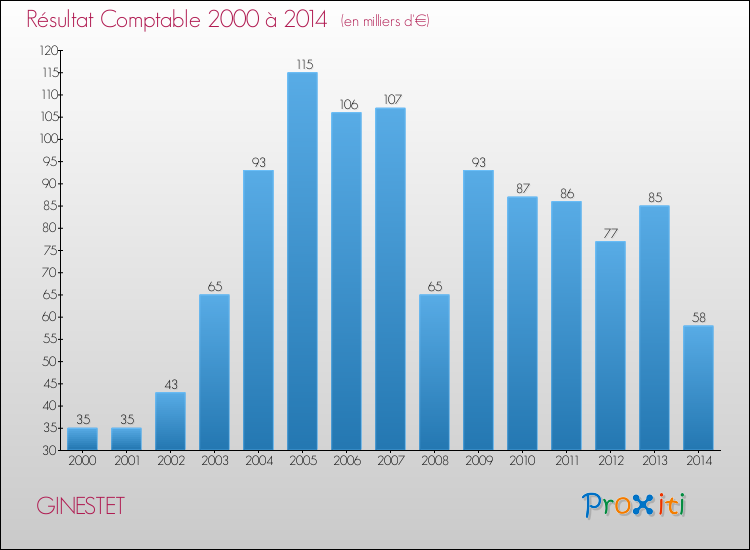 Evolution du résultat comptable pour la commune de GINESTET de 2000 à 2014 Evolution du résultat comptable pour GINESTET de 2000 à 2014