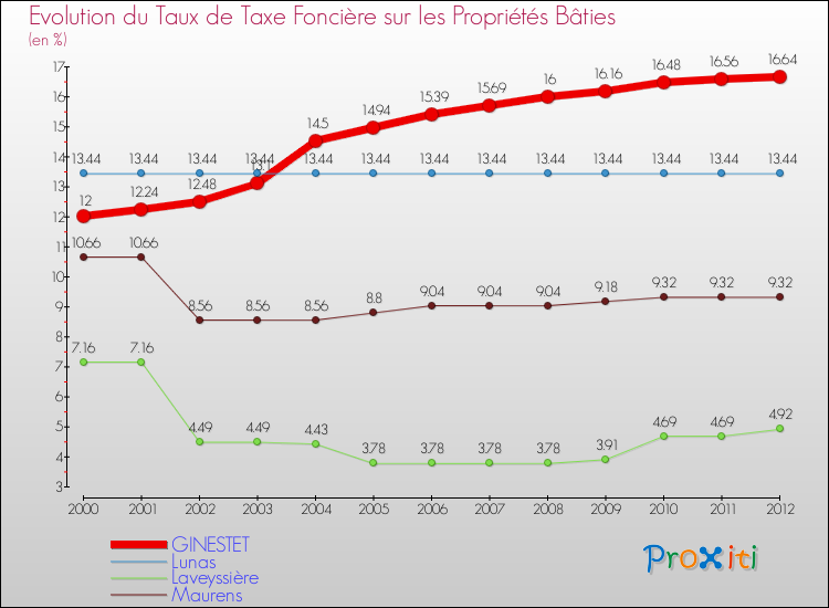 Evolution du taux de la taxe foncière sur le bati pour GINESTET et les communes proches de 2000 à 2012 Comparaison des taux de taxe foncière sur le bati pour GINESTET et les communes voisines de 2000 à 2012