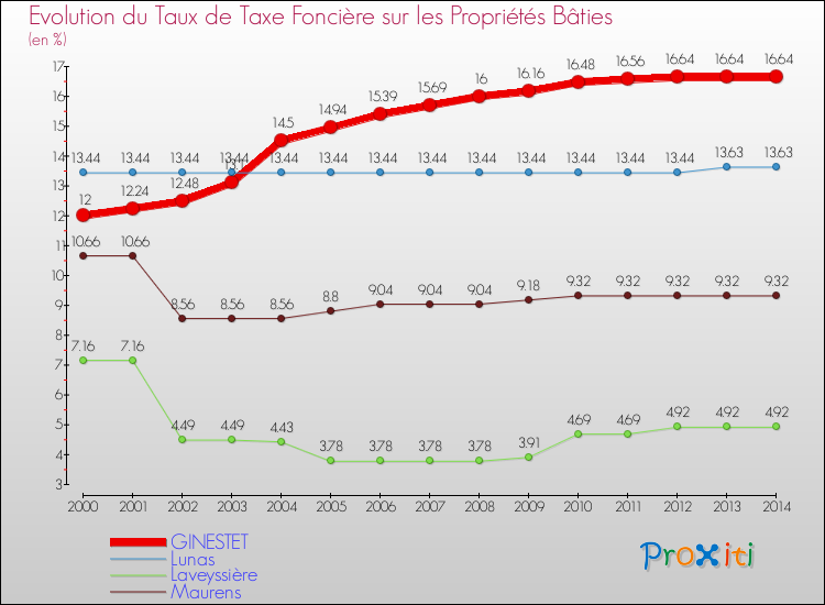 Evolution du taux de la taxe foncière sur le bati pour GINESTET et les communes proches de 2000 à 2014 Comparaison des taux de taxe foncière sur le bati pour GINESTET et les communes voisines de 2000 à 2014