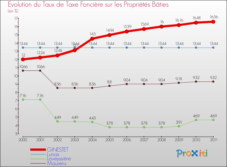 Evolution du taux de la taxe foncière sur le bati pour GINESTET et les communes proches Comparaison des taux de taxe foncière sur le bati pour GINESTET et les communes voisines