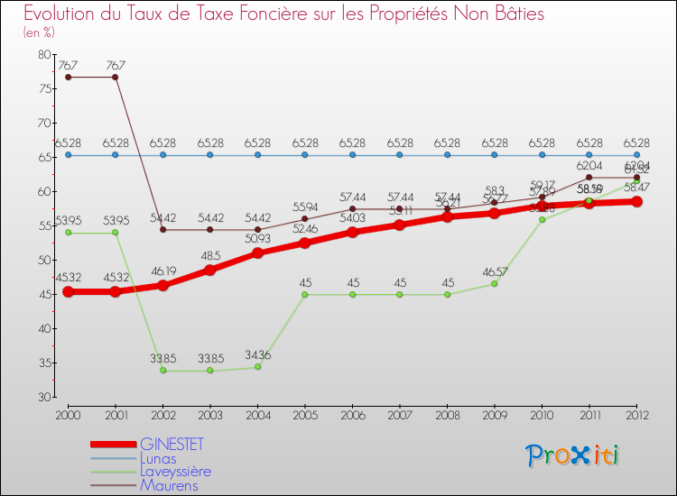 Evolution du taux de la taxe foncière sur les immeubles et terrains non batis pour GINESTET et les communes proches de 2000 à 2012 Comparaison des taux de la taxe foncière sur les immeubles et terrains non batis pour GINESTET et les communes voisines de 2000 à 2012