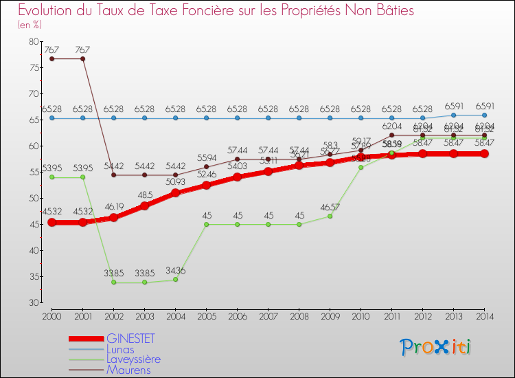 Evolution du taux de la taxe foncière sur les immeubles et terrains non batis pour GINESTET et les communes proches de 2000 à 2014 Comparaison des taux de la taxe foncière sur les immeubles et terrains non batis pour GINESTET et les communes voisines de 2000 à 2014