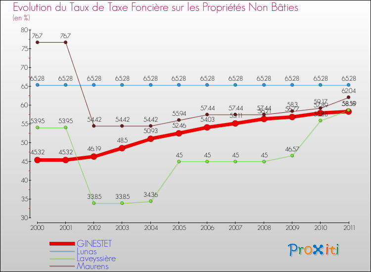 Evolution du taux de la taxe foncière sur les immeubles et terrains non batis pour GINESTET et les communes proches Comparaison des taux de la taxe foncière sur les immeubles et terrains non batis pour GINESTET et les communes voisines