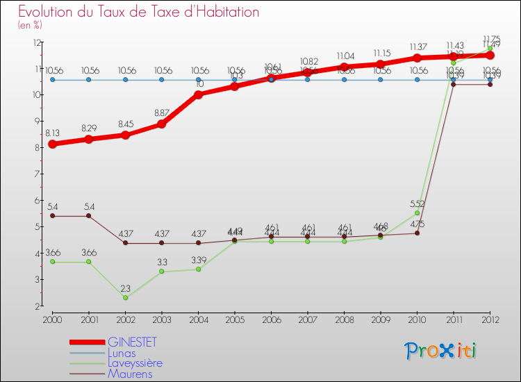 Evolution du taux de la taxe d'habitation pour GINESTET et les communes proches Comparaison des taux de la taxe d'habitation pour GINESTET et les communes voisines