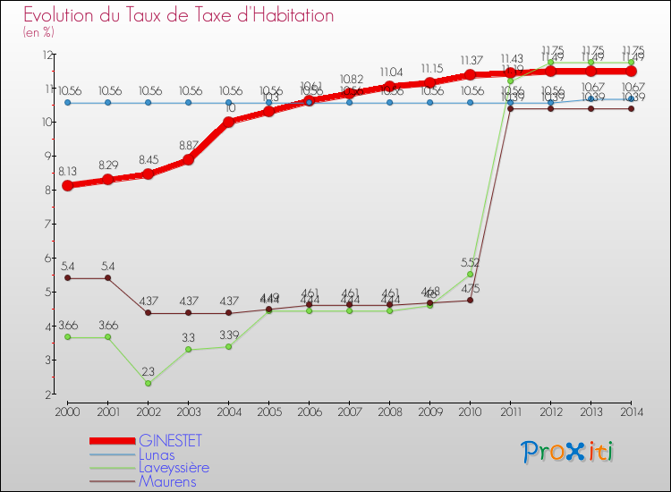 Evolution du taux de la taxe d'habitation pour GINESTET et les communes proches de 2000 à 2014 Comparaison des taux de la taxe d'habitation pour GINESTET et les communes voisines de 2000 à 2014
