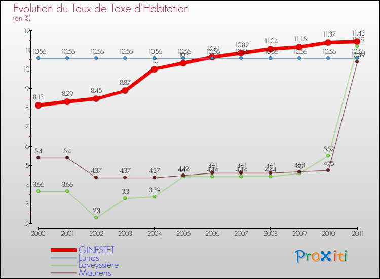 Evolution du taux de la taxe d'habitation pour GINESTET et les communes proches Comparaison des taux de la taxe d'habitation pour GINESTET et les communes voisines