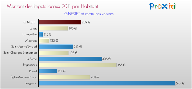 Montant des impôts locaux par Habitant pour GINESTET et les communes proches Comparaison des impôts locaux par habitant pour GINESTET et les communes voisines