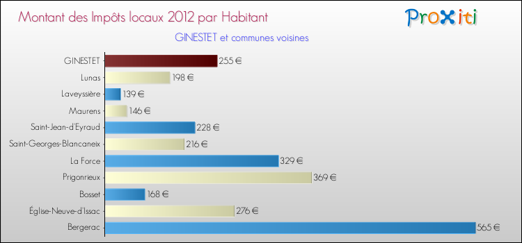 Montant des impôts locaux par Habitant pour GINESTET et les communes proches Comparaison des impôts locaux par habitant pour GINESTET et les communes voisines