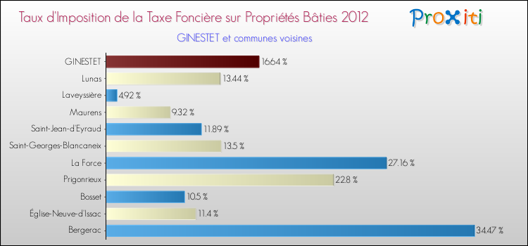 Taux d'imposition de la taxe foncière sur le bati 2012 pour GINESTET et les communes proches Comparaison des taux d'imposition de la taxe foncière sur le bati 2012 pour GINESTET et les communes voisines