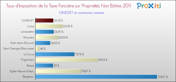 Taux d'imposition de la taxe foncière sur les immeubles et terrains non batis 2011 pour GINESTET et les communes proches Comparaison des taux d'imposition de la taxe foncière sur les immeubles et terrains non batis 2011 pour GINESTET et les communes voisines
