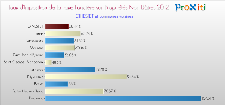 Taux d'imposition de la taxe foncière sur les immeubles et terrains non batis 2012 pour GINESTET et les communes proches Comparaison des taux d'imposition de la taxe foncière sur les immeubles et terrains non batis 2012 pour GINESTET et les communes voisines
