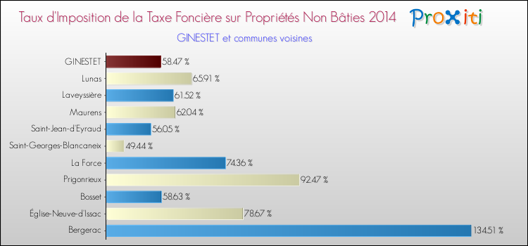 Taux d'imposition de la taxe foncière sur les immeubles et terrains non batis 2014 pour GINESTET et les communes proches Comparaison des taux d'imposition de la taxe foncière sur les immeubles et terrains non batis 2014 pour GINESTET et les communes voisines