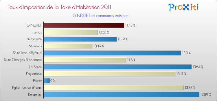 Taux d'imposition de la taxe d'habitation 2011 pour GINESTET et les communes proches Comparaison des taux d'imposition de la taxe d'habitation 2011 pour GINESTET et les communes voisines