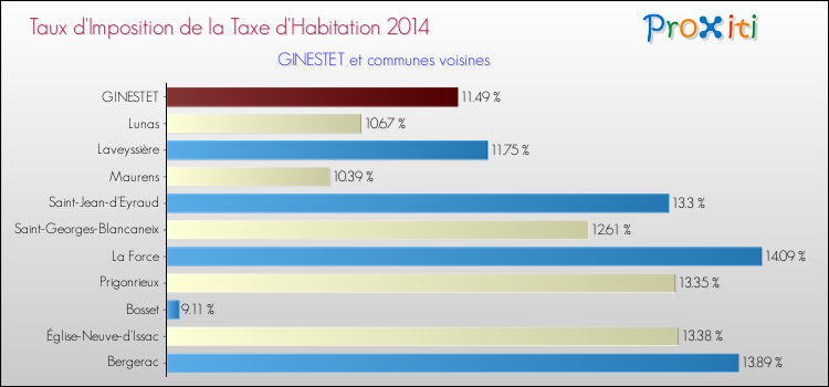 Taux d'imposition de la taxe d'habitation 2014 pour GINESTET et les communes proches Comparaison des taux d'imposition de la taxe d'habitation 2014 pour GINESTET et les communes voisines