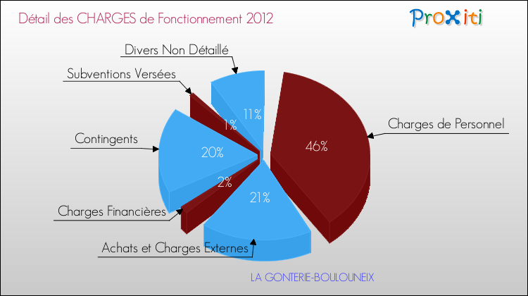 Décomposition des Charges de Fonctionnement 2012 de la commune de LA GONTERIE-BOULOUNEIX Charges de Fonctionnement 2012 pour la commune de LA GONTERIE-BOULOUNEIX