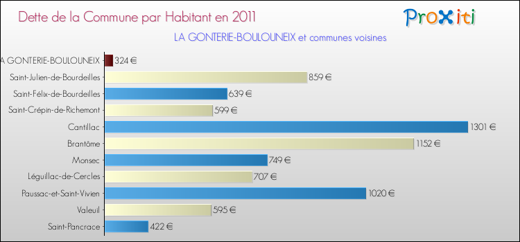 Dette par habitant de la commune en 2011 pour LA GONTERIE-BOULOUNEIX et les communes proches Comparaison de la dette par habitant de la commune en 2011 pour LA GONTERIE-BOULOUNEIX et les communes voisines