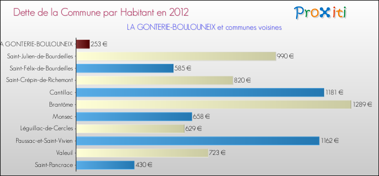 Dette par habitant de la commune en 2012 pour LA GONTERIE-BOULOUNEIX et les communes proches Comparaison de la dette par habitant de la commune en 2012 pour LA GONTERIE-BOULOUNEIX et les communes voisines