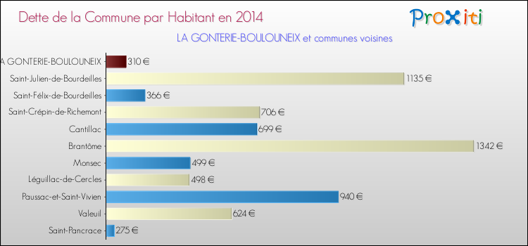 Dette par habitant de la commune en 2014 pour LA GONTERIE-BOULOUNEIX et les communes proches Comparaison de la dette par habitant de la commune en 2014 pour LA GONTERIE-BOULOUNEIX et les communes voisines