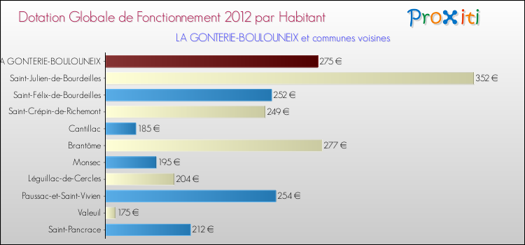 Montant des dotations globales de fonctionnement DGF par Habitant pour LA GONTERIE-BOULOUNEIX et les communes proches Comparaison des des dotations globales de fonctionnement DGF par habitant pour LA GONTERIE-BOULOUNEIX et les communes voisines