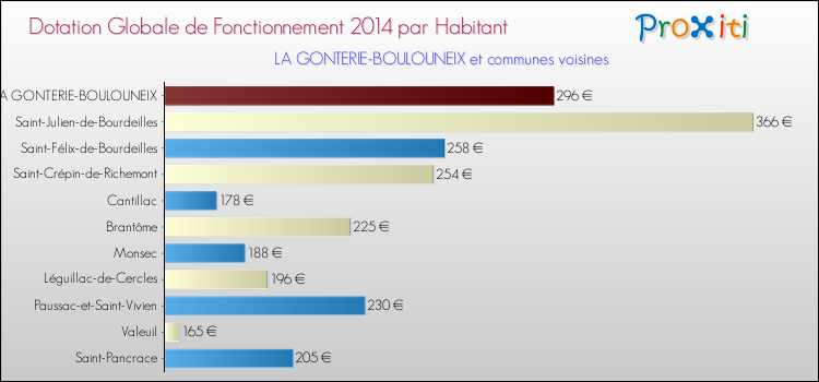 Montant des dotations globales de fonctionnement DGF par Habitant pour LA GONTERIE-BOULOUNEIX et les communes proches en 2014. Comparaison des des dotations globales de fonctionnement DGF par habitant pour LA GONTERIE-BOULOUNEIX et les communes voisines en 2014.