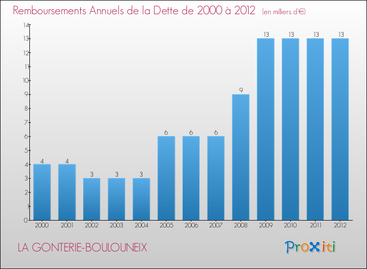 Evolution de l'annuité de la dette pour la commune de LA GONTERIE-BOULOUNEIX de 2000 à 2012 Annuités de la dette pour LA GONTERIE-BOULOUNEIX de 2000 à 2012