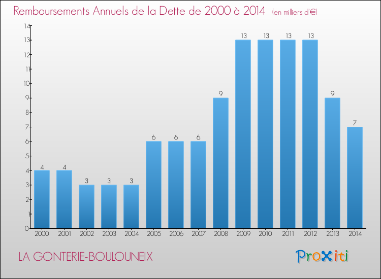 Evolution de l'annuité de la dette pour la commune de LA GONTERIE-BOULOUNEIX de 2000 à 2014 Annuités de la dette pour LA GONTERIE-BOULOUNEIX de 2000 à 2014