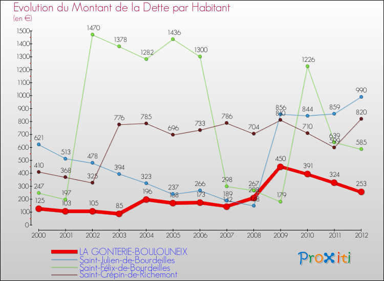 Evolution de la dette par habitant pour la commune de LA GONTERIE-BOULOUNEIX et les communes proches de 2000 à 2012 Comparaison de la dette par habitant pour LA GONTERIE-BOULOUNEIX et les communes voisines de 2000 à 2012
