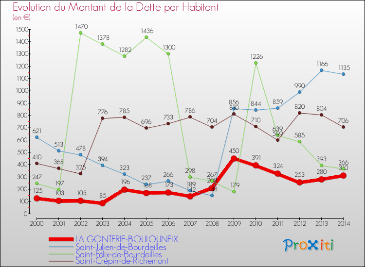 Evolution de la dette par habitant pour la commune de LA GONTERIE-BOULOUNEIX et les communes proches de 2000 à 2014 Comparaison de la dette par habitant pour LA GONTERIE-BOULOUNEIX et les communes voisines de 2000 à 2014