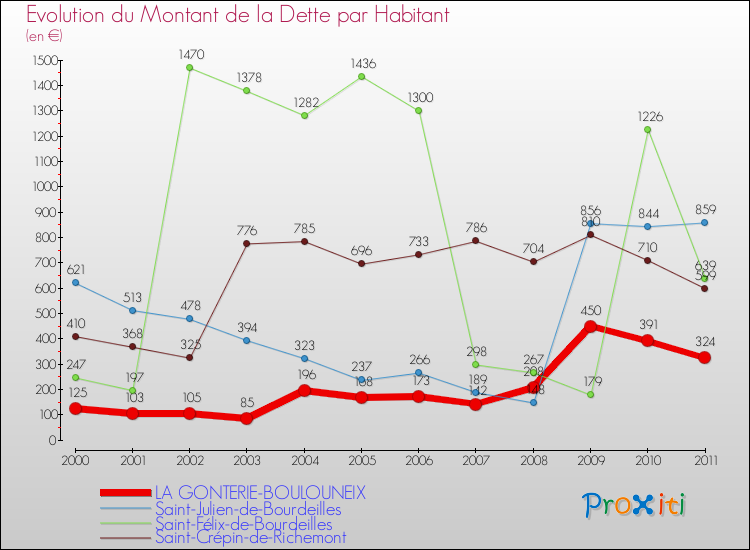 Evolution de la dette par habitant pour la commune de LA GONTERIE-BOULOUNEIX et les communes proches Comparaison de la dette par habitant pour LA GONTERIE-BOULOUNEIX et les communes voisines