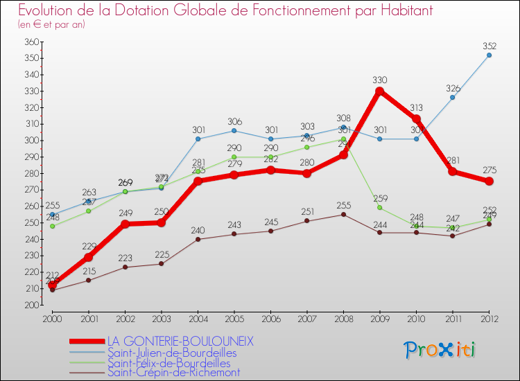 Evolution et montant de la dotation globale de fonctionnement par Habitant pour LA GONTERIE-BOULOUNEIX et les communes proches Comparaison des dotations globales de fonctionnement par habitant pour LA GONTERIE-BOULOUNEIX et les communes voisines