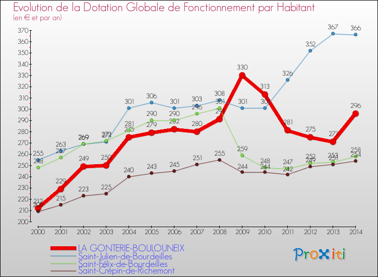 Evolution et montant de la dotation globale de fonctionnement par Habitant pour LA GONTERIE-BOULOUNEIX et les communes proches de 2000 à 2014. Comparaison des dotations globales de fonctionnement par habitant pour LA GONTERIE-BOULOUNEIX et les communes voisines de 2000 à 2014.