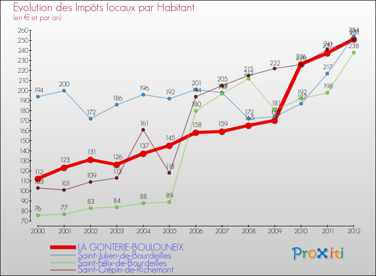 Evolution et montant des impôts locaux par Habitant pour LA GONTERIE-BOULOUNEIX et les communes proches Comparaison des impôts locaux par habitant pour LA GONTERIE-BOULOUNEIX et les communes voisines