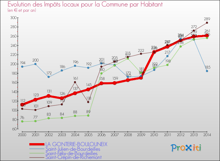 Evolution et montant des impôts locaux par Habitant pour LA GONTERIE-BOULOUNEIX et les communes proches de 2000 à 2014 Comparaison des impôts locaux par habitant pour LA GONTERIE-BOULOUNEIX et les communes voisines de 2000 à 2014