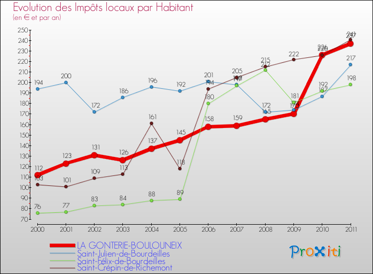 Evolution et montant des impôts locaux par Habitant pour LA GONTERIE-BOULOUNEIX et les communes proches Comparaison des impôts locaux par habitant pour LA GONTERIE-BOULOUNEIX et les communes voisines